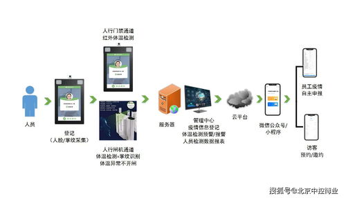 一卡通門禁測(cè)溫通道項(xiàng)目的問題匯總 軟件及輔助設(shè)備研發(fā)篇
